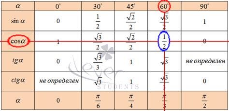 как находить sin cos tg ctg