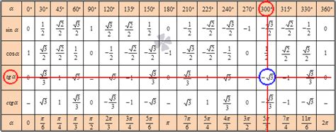 как находить sin cos tg ctg