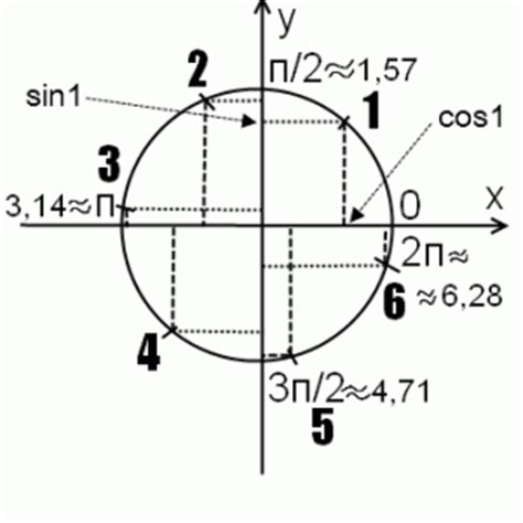 как находить sin cos tg ctg