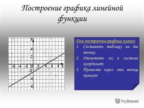 как найти b в линейной функции