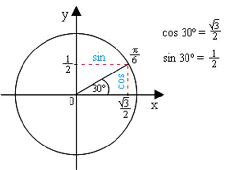 как найти sin x зная cos x